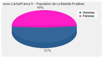 Répartition de la population de La Bastide-Pradines en 2007
